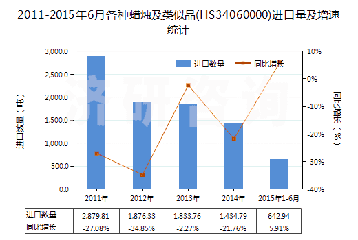 2011-2015年6月各種蠟燭及類(lèi)似品(HS34060000)進(jìn)口量及增速統(tǒng)計(jì) 2011-2015年6月各種蠟燭及類(lèi)似品(HS34060000)進(jìn)口量及增速統(tǒng)計(jì)